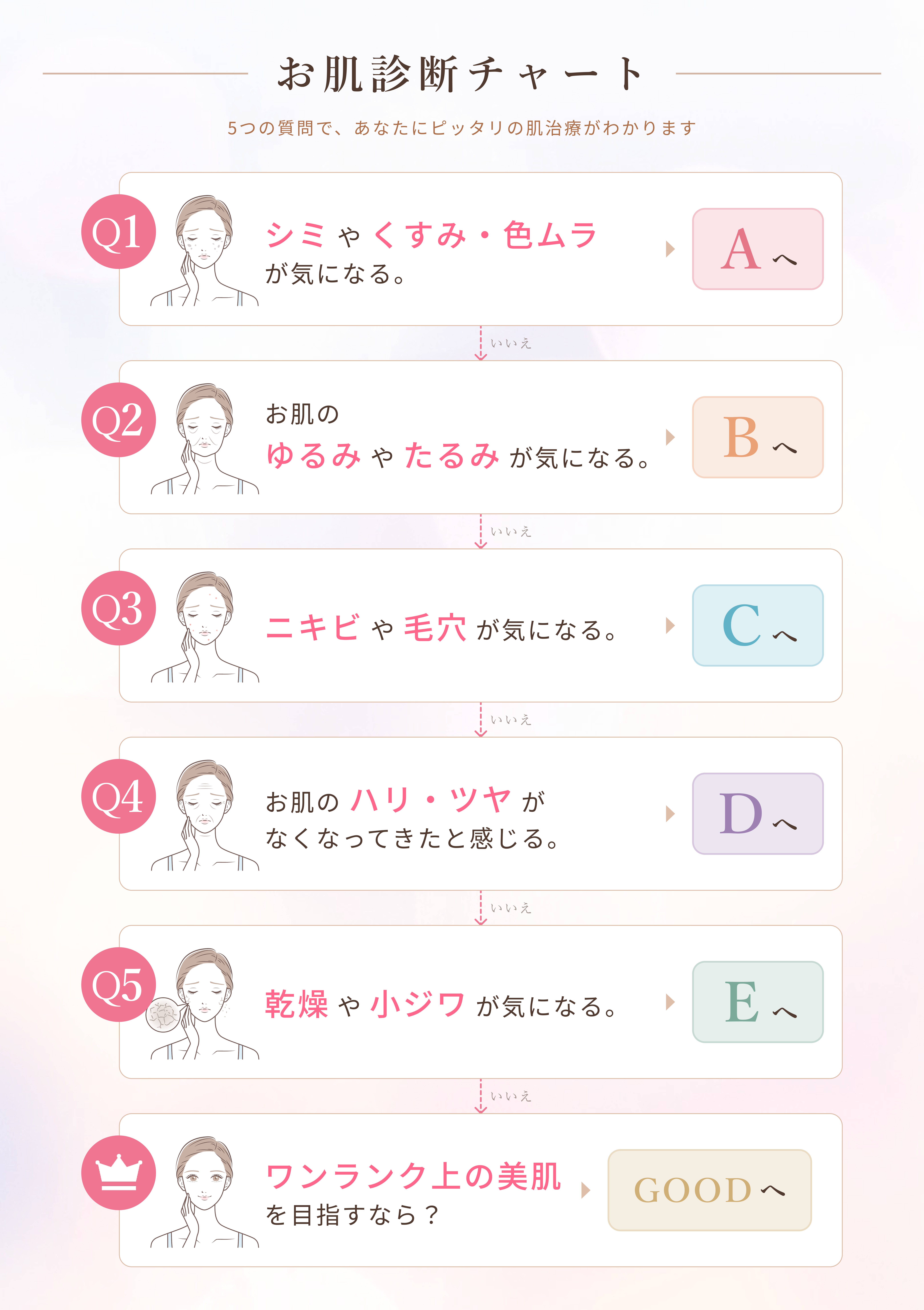 5つの質問で、あなたにピッタリの肌治療がわかるお肌診断チャート